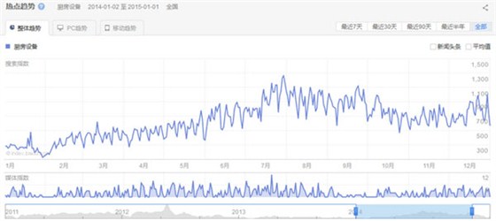 2014年万象城网页版设备行业关注整体趋势