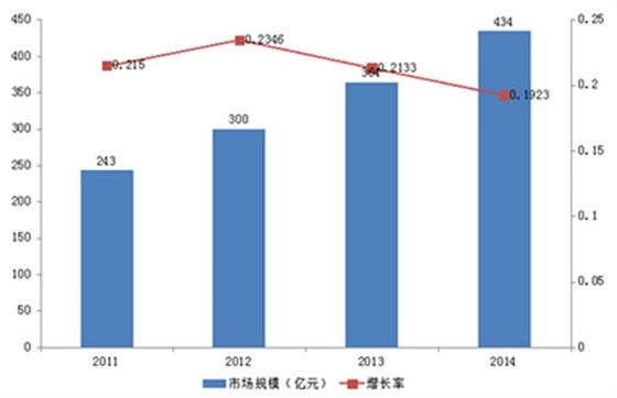 2011-2014我国商用万象城网页版设备市场规模变化图