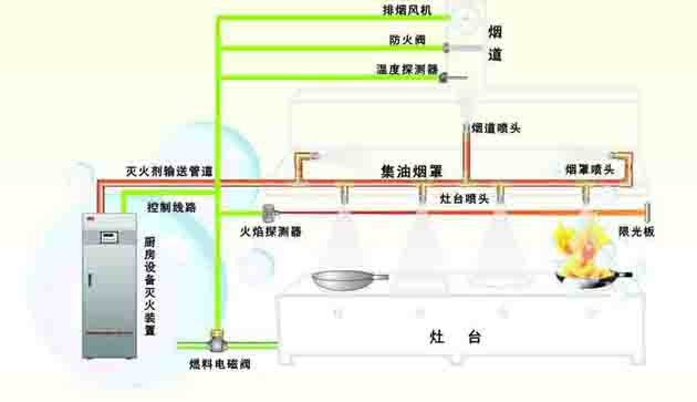 万象城网页版灭火系统原理