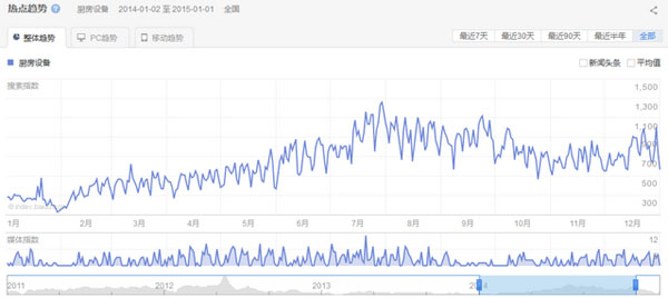 2014年万象城网页版设备行业关注整体趋势