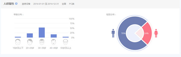 万象城网页版设备互联网搜索人群属性