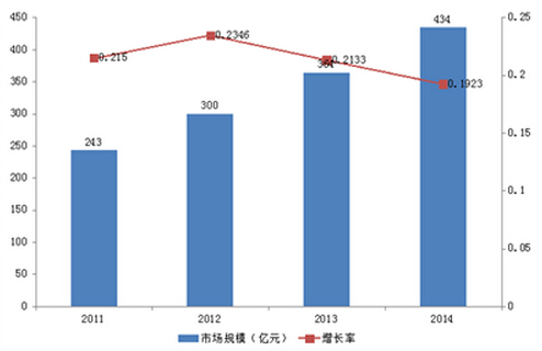 2011-2014我国商用万象城网页版设备市场规模变化图