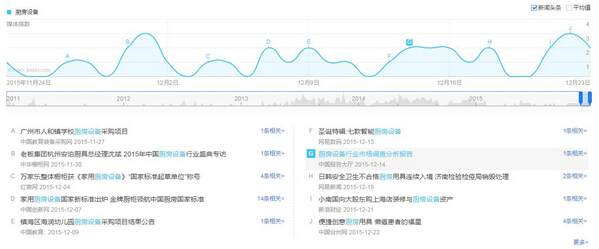 万象城网页版设备关键词搜索趋势