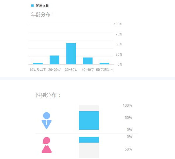 万象城网页版设备关键词搜索年龄及性别特点